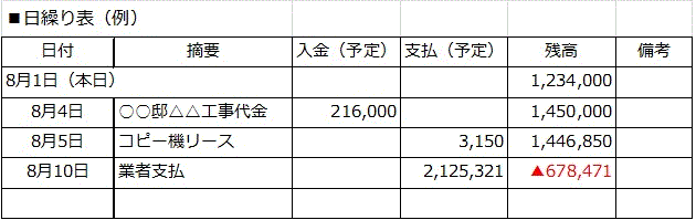 日繰り表の作成例