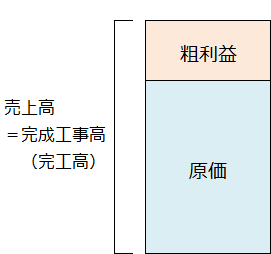 売上高と原価と粗利の関係