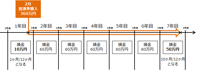 車購入代金の損金算入