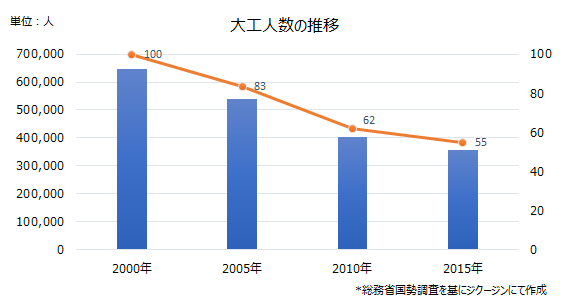 第73回 大工が 引退したい と言っている 職人不足の現状 いい家を建て 利益も残す工務店 300の方法 株式会社ジクージン