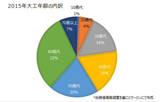 第73回 大工が 引退したい と言っている 職人不足の現状 いい家を建て 利益も残す工務店 300の方法 株式会社ジクージン